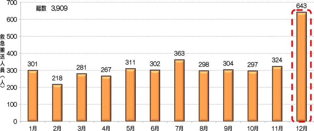 東京消防庁「月別救急搬送人員（平成２７年～令和元年）」