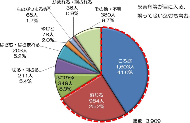 東京消防庁「過去5年間における事故種別ごとの救急搬送人員」