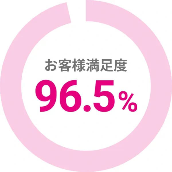 株式会社ベアーズ調査「お客様満足度」2015年11月〜2016年1月より