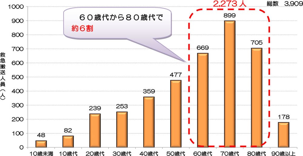 東京消防庁「年代別の救急搬送人員(平成27年~令和元年)」
