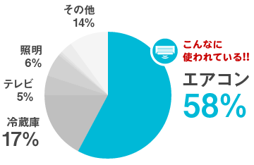 一般のご家庭では、電気代の約58％がエアコンに使われている