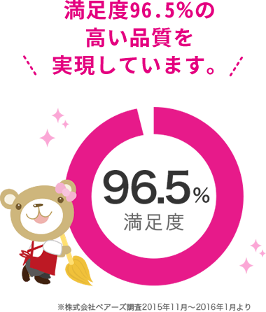 満足度96.5%の 高い品質を 実現しています。