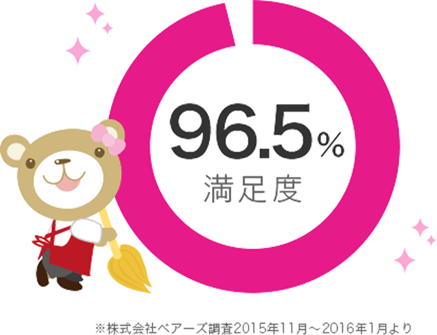 96.5%満足度
