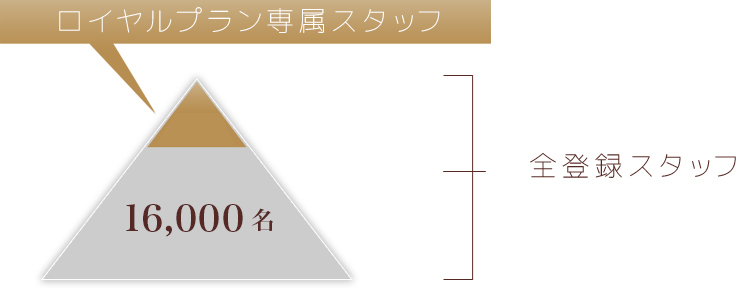 ロイヤルメンバー専属スタッフ