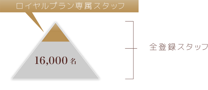 ロイヤルメンバー専属スタッフ
